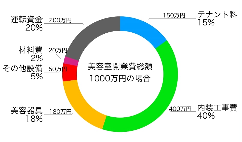 美容室の開業にかかる費用は 予算配分 内装 設備 を公開 美容室内装のすべて